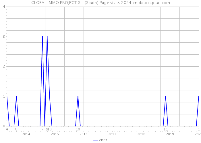 GLOBAL IMMO PROJECT SL. (Spain) Page visits 2024 