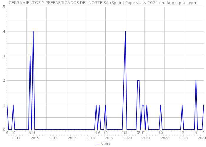 CERRAMIENTOS Y PREFABRICADOS DEL NORTE SA (Spain) Page visits 2024 