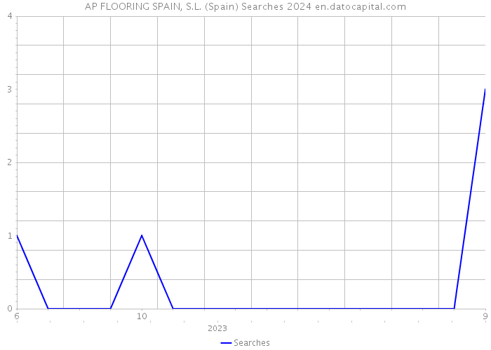 AP FLOORING SPAIN, S.L. (Spain) Searches 2024 