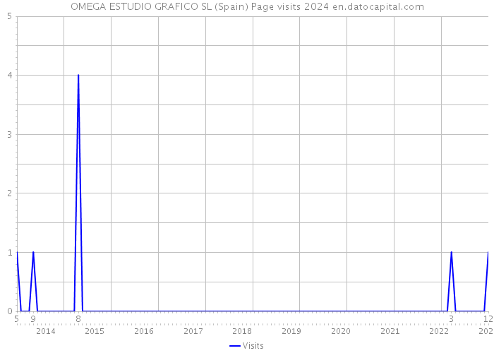 OMEGA ESTUDIO GRAFICO SL (Spain) Page visits 2024 
