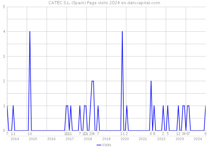 CATEC S.L. (Spain) Page visits 2024 