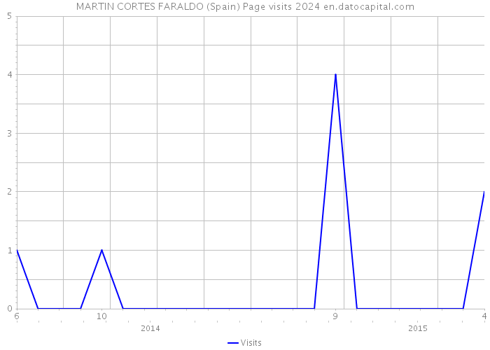 MARTIN CORTES FARALDO (Spain) Page visits 2024 