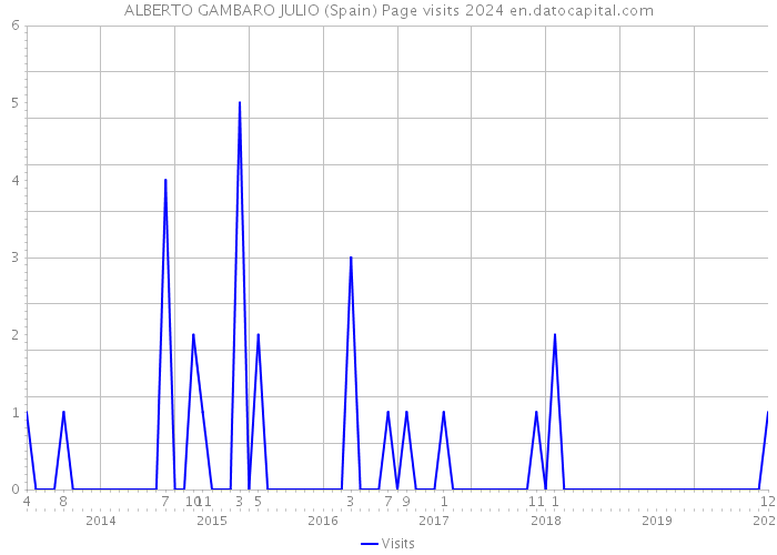 ALBERTO GAMBARO JULIO (Spain) Page visits 2024 