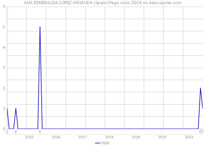 ANA ESMERALDA LOPEZ ARNAUDA (Spain) Page visits 2024 