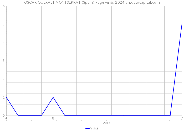 OSCAR QUERALT MONTSERRAT (Spain) Page visits 2024 