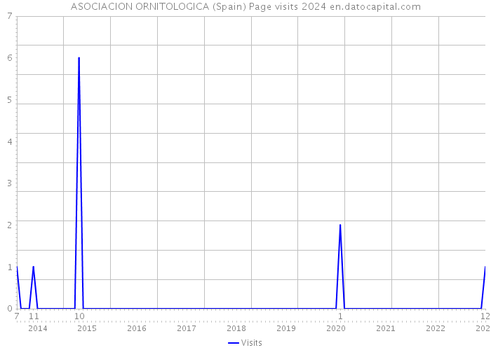 ASOCIACION ORNITOLOGICA (Spain) Page visits 2024 