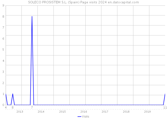 SOLECO PROSISTEM S.L. (Spain) Page visits 2024 