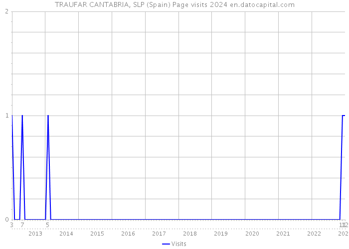 TRAUFAR CANTABRIA, SLP (Spain) Page visits 2024 