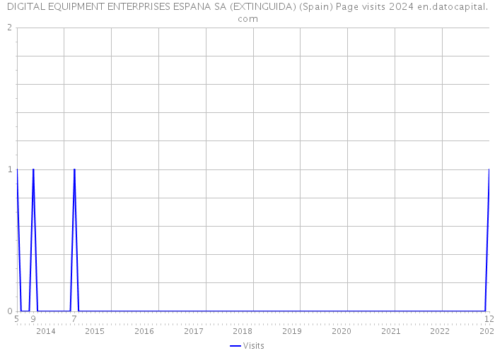 DIGITAL EQUIPMENT ENTERPRISES ESPANA SA (EXTINGUIDA) (Spain) Page visits 2024 