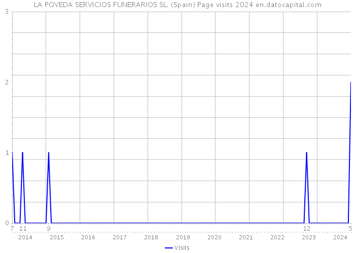 LA POVEDA SERVICIOS FUNERARIOS SL. (Spain) Page visits 2024 