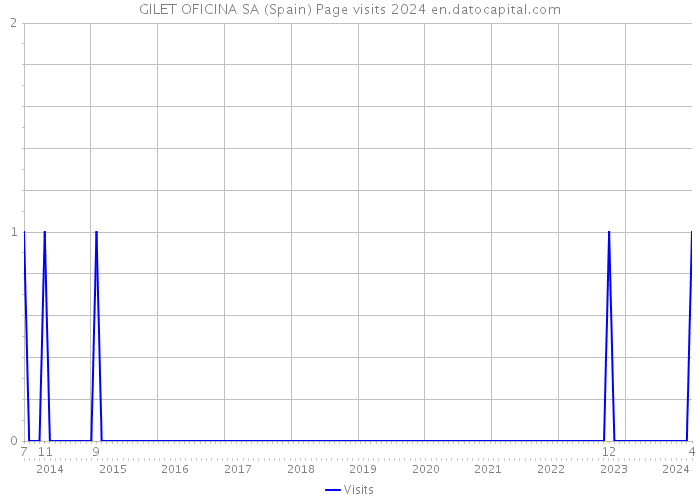 GILET OFICINA SA (Spain) Page visits 2024 