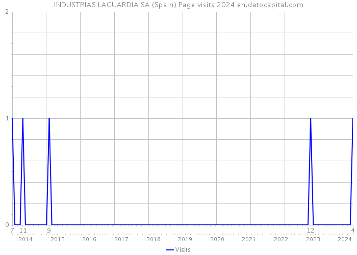 INDUSTRIAS LAGUARDIA SA (Spain) Page visits 2024 