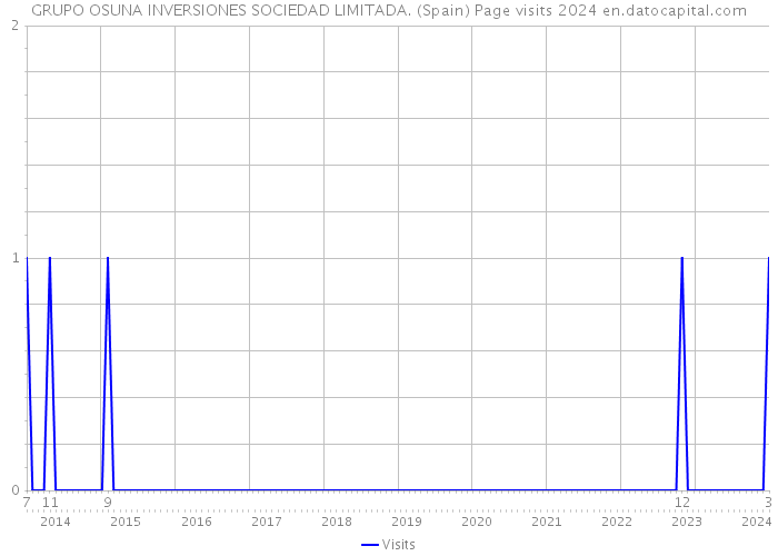 GRUPO OSUNA INVERSIONES SOCIEDAD LIMITADA. (Spain) Page visits 2024 
