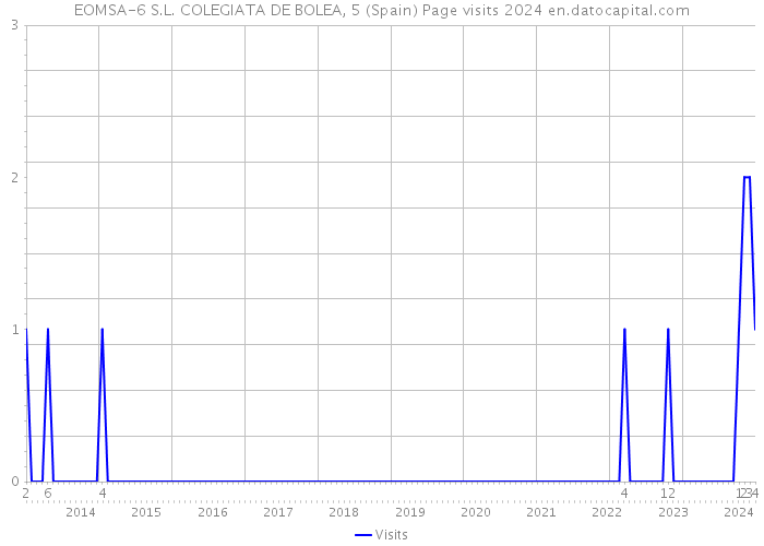 EOMSA-6 S.L. COLEGIATA DE BOLEA, 5 (Spain) Page visits 2024 