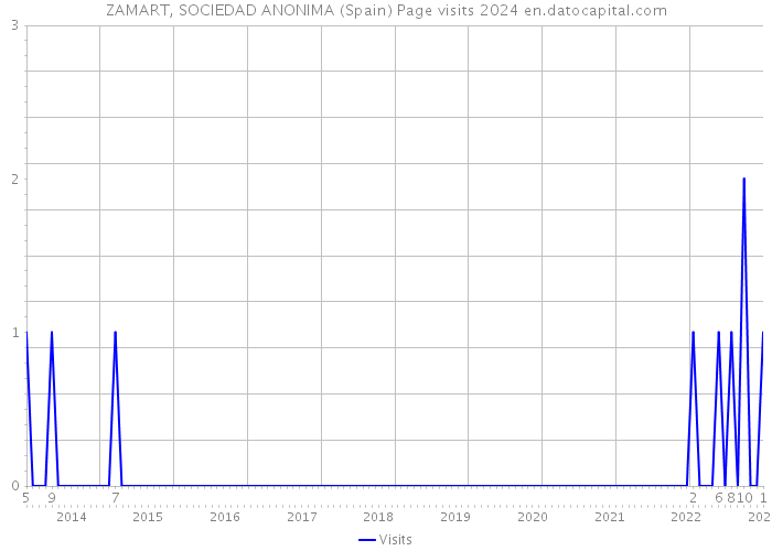 ZAMART, SOCIEDAD ANONIMA (Spain) Page visits 2024 