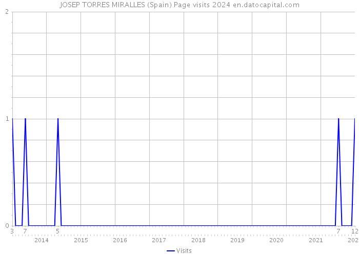 JOSEP TORRES MIRALLES (Spain) Page visits 2024 