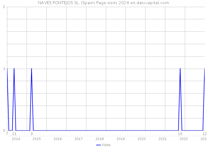 NAVES PONTEJOS SL. (Spain) Page visits 2024 