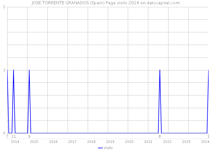 JOSE TORRENTE GRANADOS (Spain) Page visits 2024 