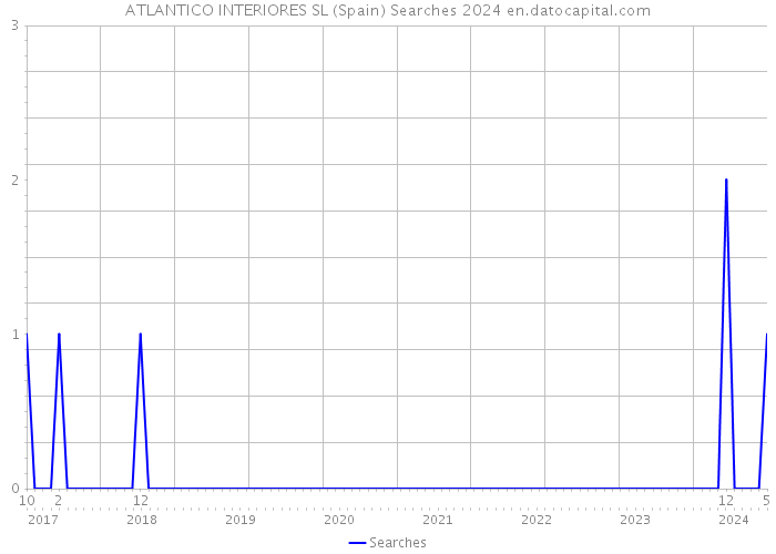 ATLANTICO INTERIORES SL (Spain) Searches 2024 