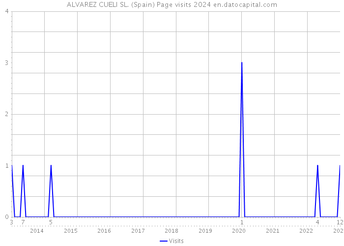 ALVAREZ CUELI SL. (Spain) Page visits 2024 