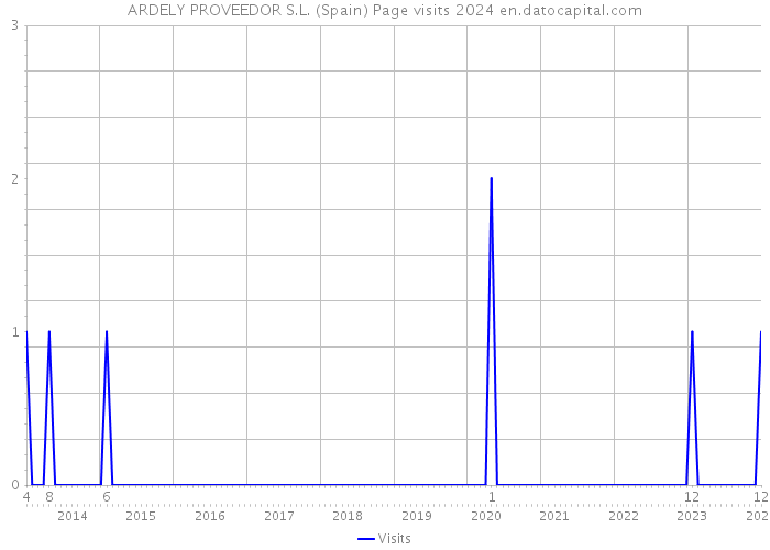 ARDELY PROVEEDOR S.L. (Spain) Page visits 2024 