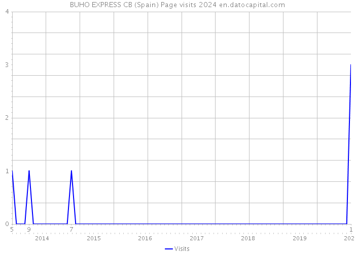 BUHO EXPRESS CB (Spain) Page visits 2024 