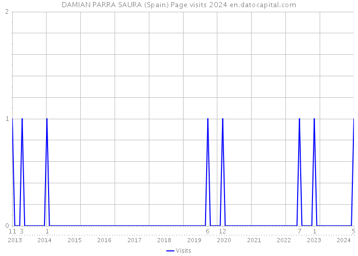 DAMIAN PARRA SAURA (Spain) Page visits 2024 