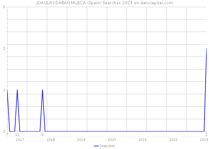 JOAQUIN DABAN MUJICA (Spain) Searches 2024 