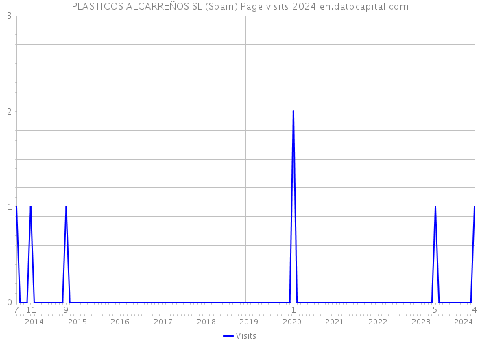 PLASTICOS ALCARREÑOS SL (Spain) Page visits 2024 