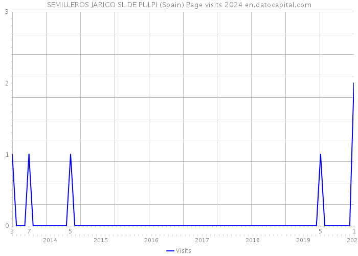 SEMILLEROS JARICO SL DE PULPI (Spain) Page visits 2024 