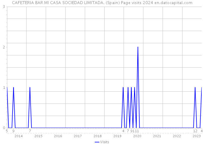 CAFETERIA BAR MI CASA SOCIEDAD LIMITADA. (Spain) Page visits 2024 