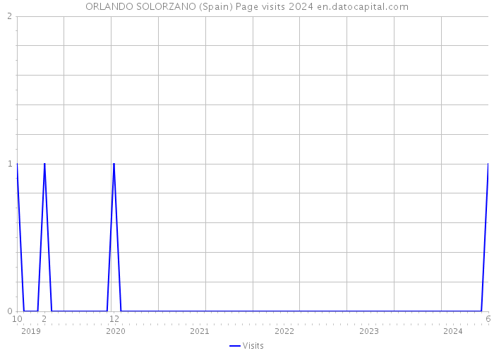 ORLANDO SOLORZANO (Spain) Page visits 2024 