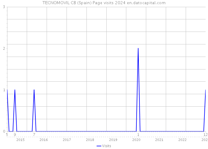 TECNOMOVIL CB (Spain) Page visits 2024 
