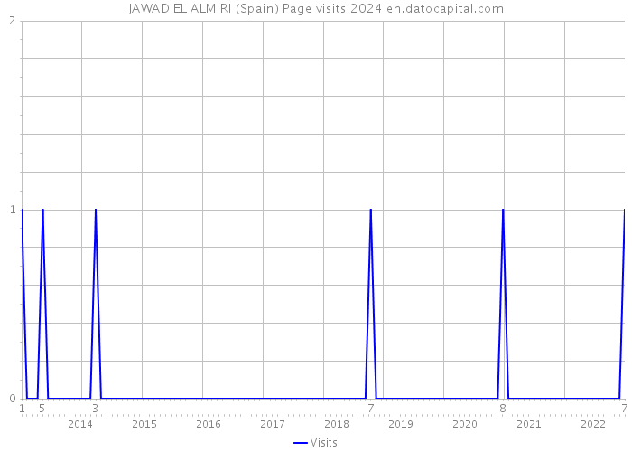 JAWAD EL ALMIRI (Spain) Page visits 2024 