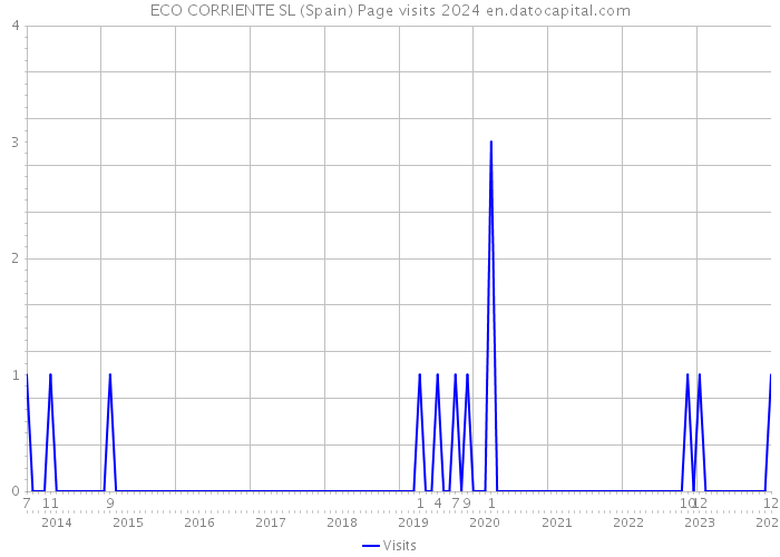 ECO CORRIENTE SL (Spain) Page visits 2024 