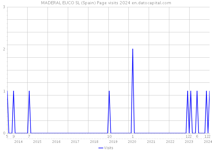 MADERAL EUCO SL (Spain) Page visits 2024 
