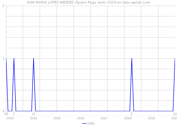 ANA MARIA LOPEZ MENDEZ (Spain) Page visits 2024 