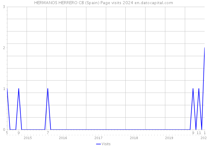 HERMANOS HERRERO CB (Spain) Page visits 2024 