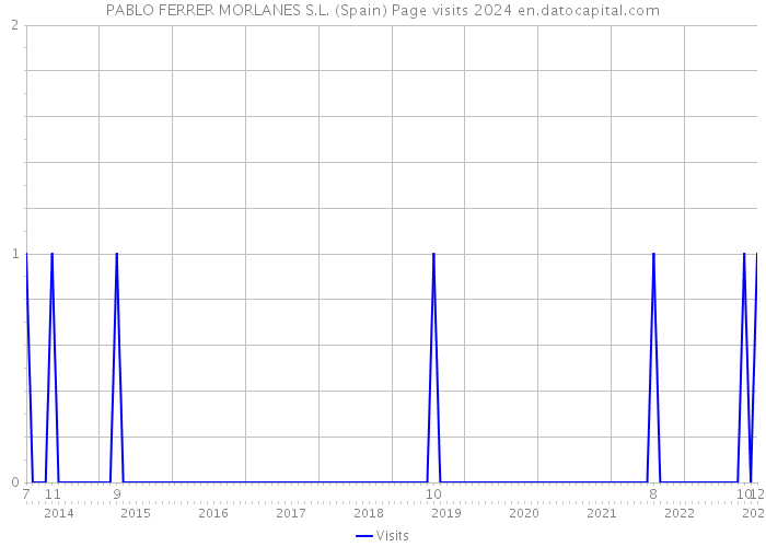 PABLO FERRER MORLANES S.L. (Spain) Page visits 2024 