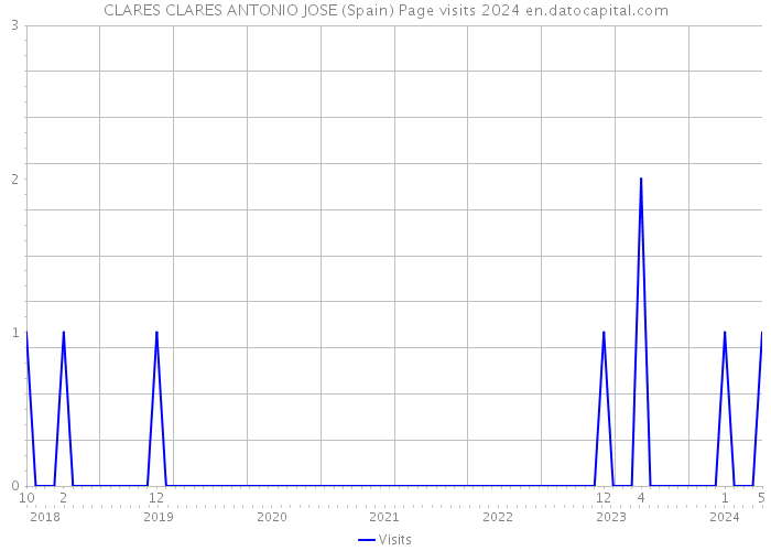 CLARES CLARES ANTONIO JOSE (Spain) Page visits 2024 