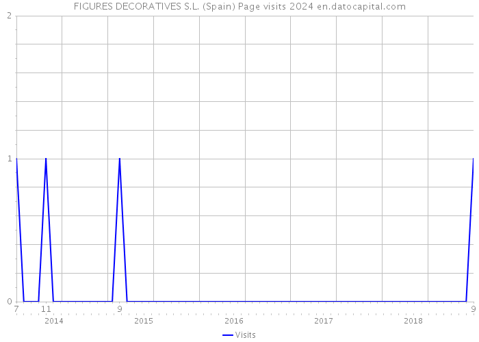 FIGURES DECORATIVES S.L. (Spain) Page visits 2024 