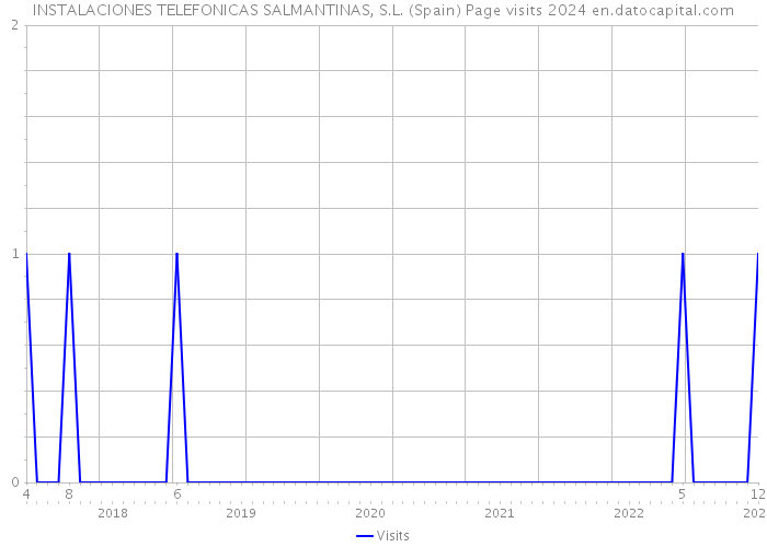INSTALACIONES TELEFONICAS SALMANTINAS, S.L. (Spain) Page visits 2024 
