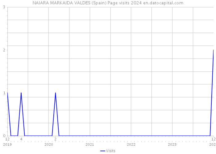 NAIARA MARKAIDA VALDES (Spain) Page visits 2024 