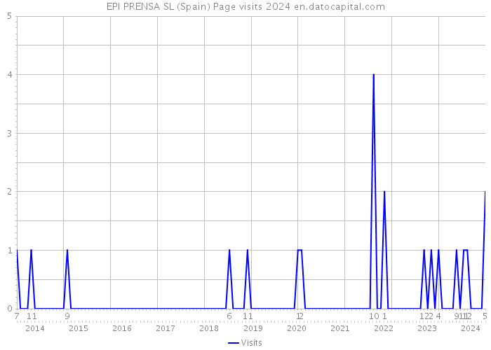 EPI PRENSA SL (Spain) Page visits 2024 