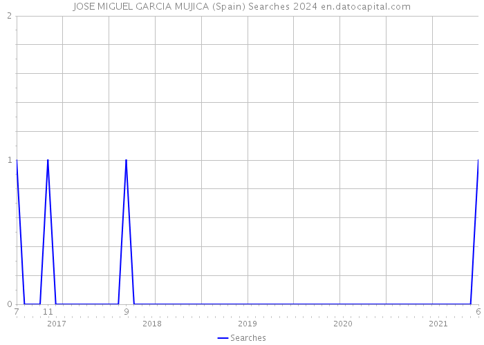 JOSE MIGUEL GARCIA MUJICA (Spain) Searches 2024 