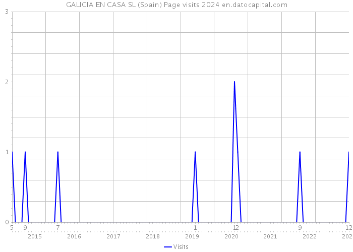 GALICIA EN CASA SL (Spain) Page visits 2024 