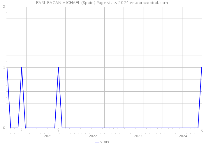 EARL FAGAN MICHAEL (Spain) Page visits 2024 