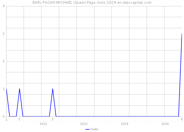 EARL FAGAN MICHAEL (Spain) Page visits 2024 