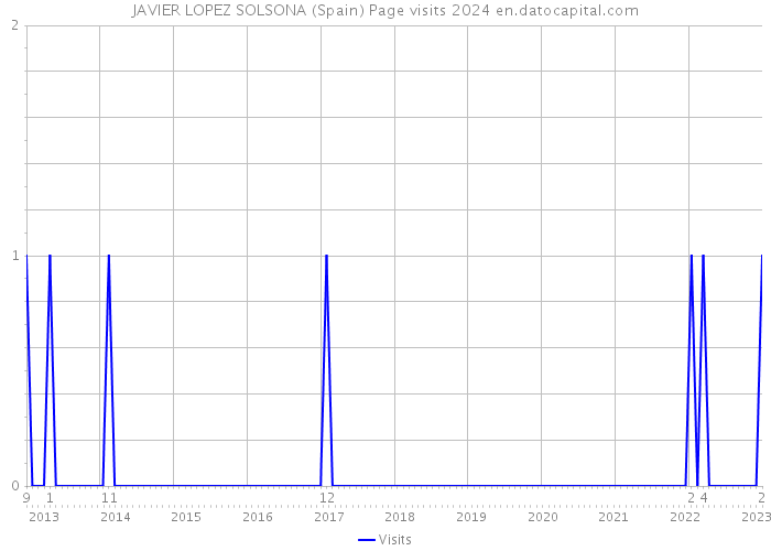 JAVIER LOPEZ SOLSONA (Spain) Page visits 2024 