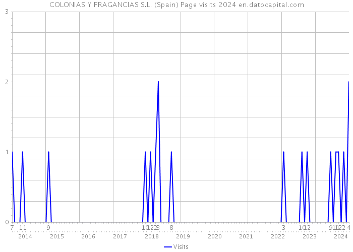 COLONIAS Y FRAGANCIAS S.L. (Spain) Page visits 2024 